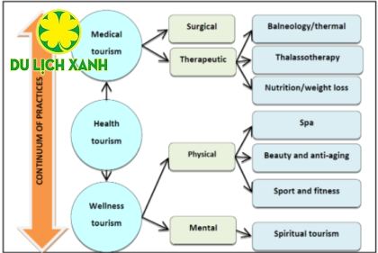 Du lịch Sức khoẻ là gì, Du Lịch Xanh