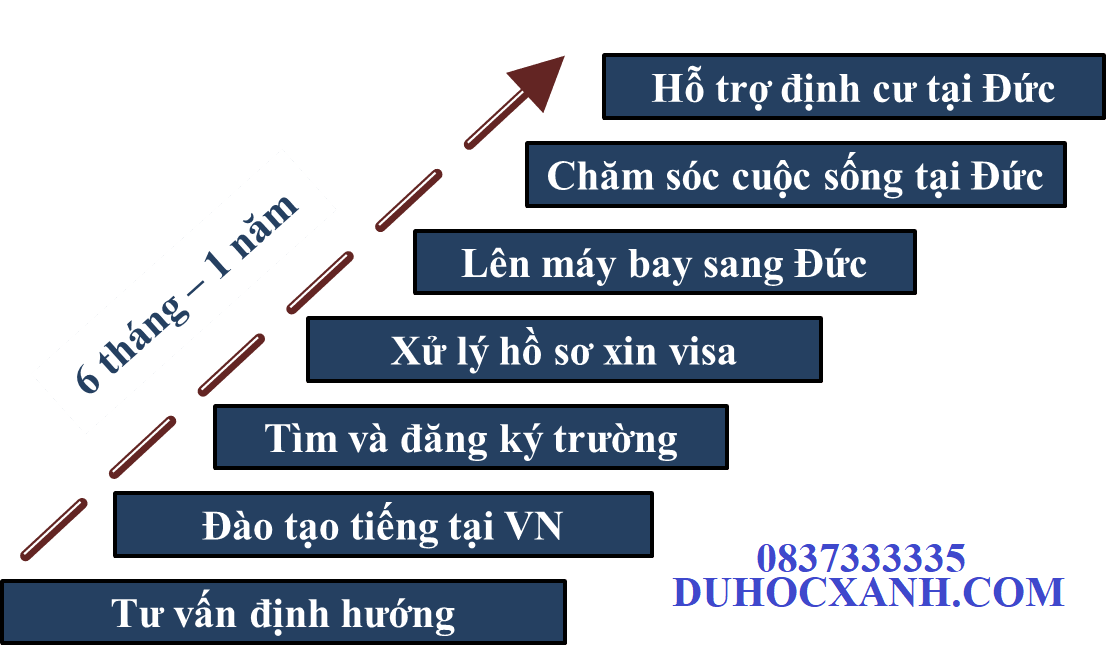 Du học nghề Đức tất tần tật